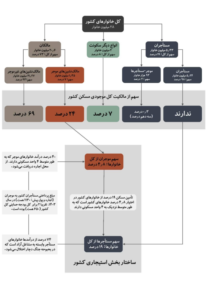 نمودار کل خانوارهای کشور